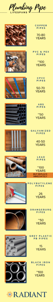An image featuring different types of plumbing and their average lifespans