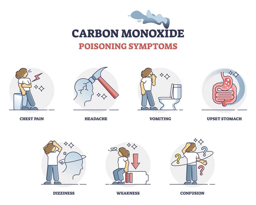 Carbon monoxide poisoning symptoms diagram